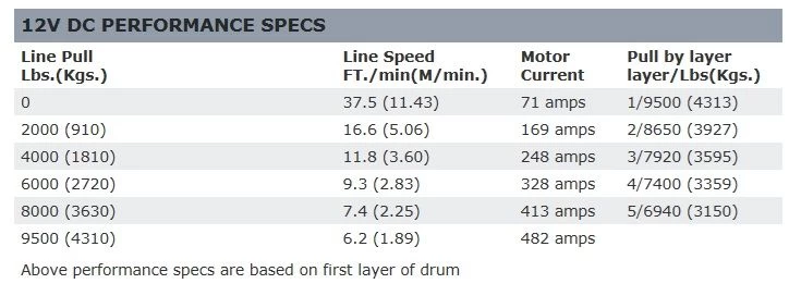 68500 - Warn 9.5 XP Series 9.500 Lb Winch With 100' Of Wire Rope 4 68500 - Warn 9.5 XP Series 9.500 Lb Winch With 100' Of Wire Rope - Image 4